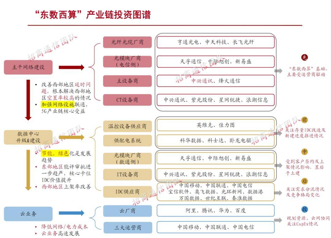 东数西算空间有多大涉及哪些产业链附报告
