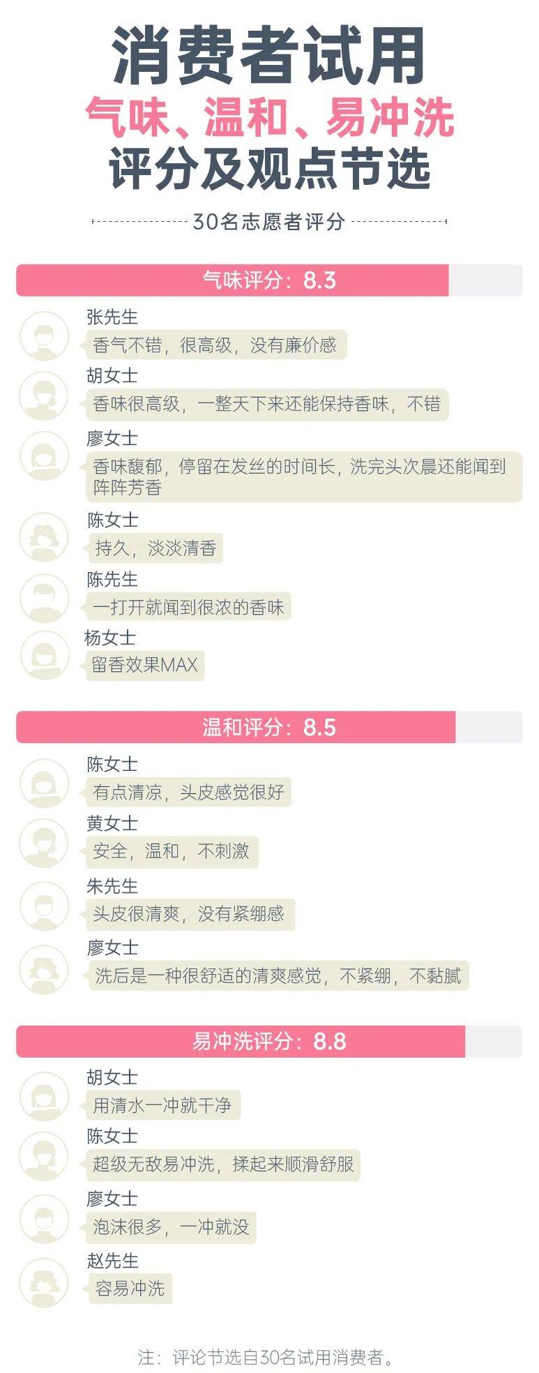头皮权威报告：安全更温和，抑菌去屑更高效！高品质洗护专研阿道夫