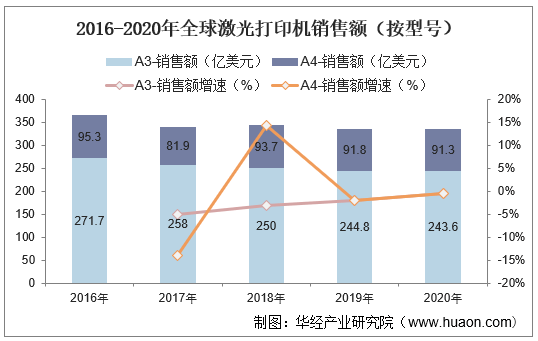 20222027年中國激光打印機行業市場供需現狀及投資戰略研究報告