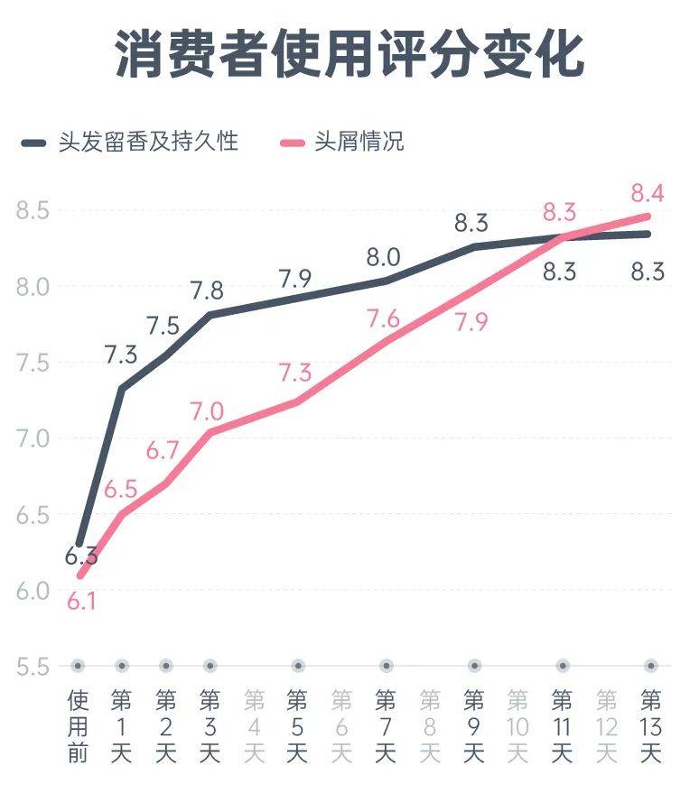 头皮权威报告：安全更温和，抑菌去屑更高效！高品质洗护专研阿道夫