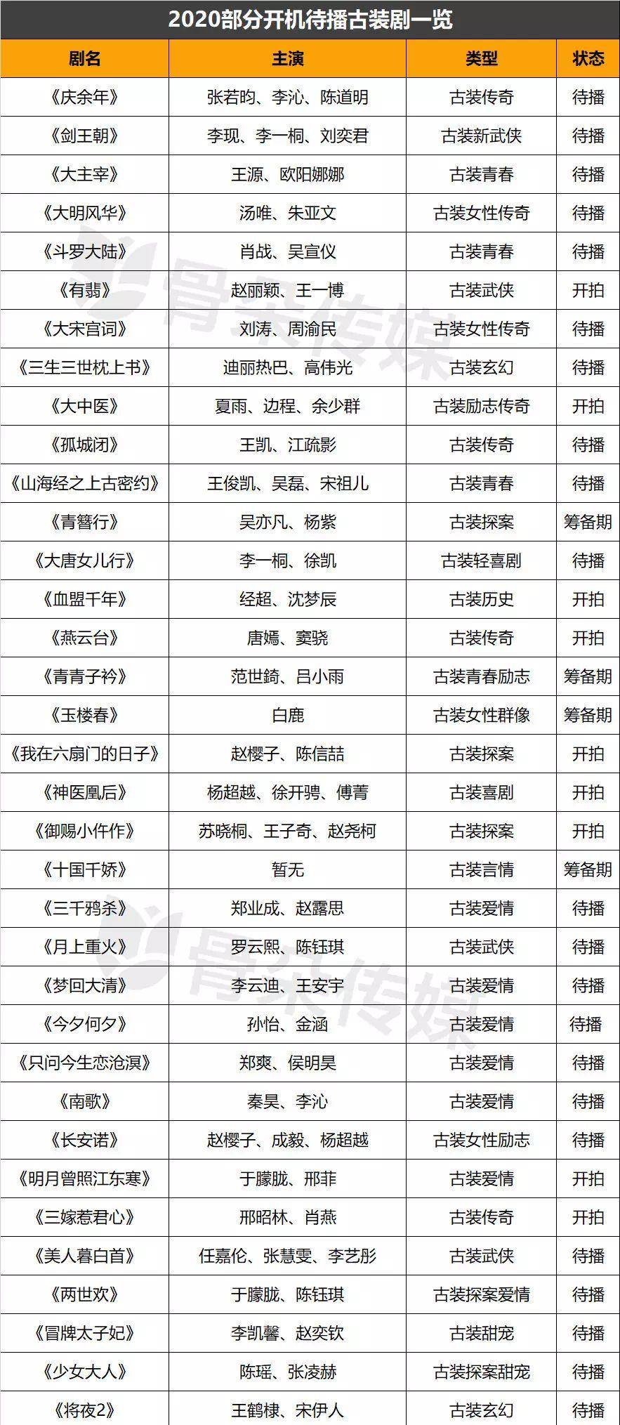 韩栋|古装剧年底“开闸泄洪”，2020年要嗨一整年？