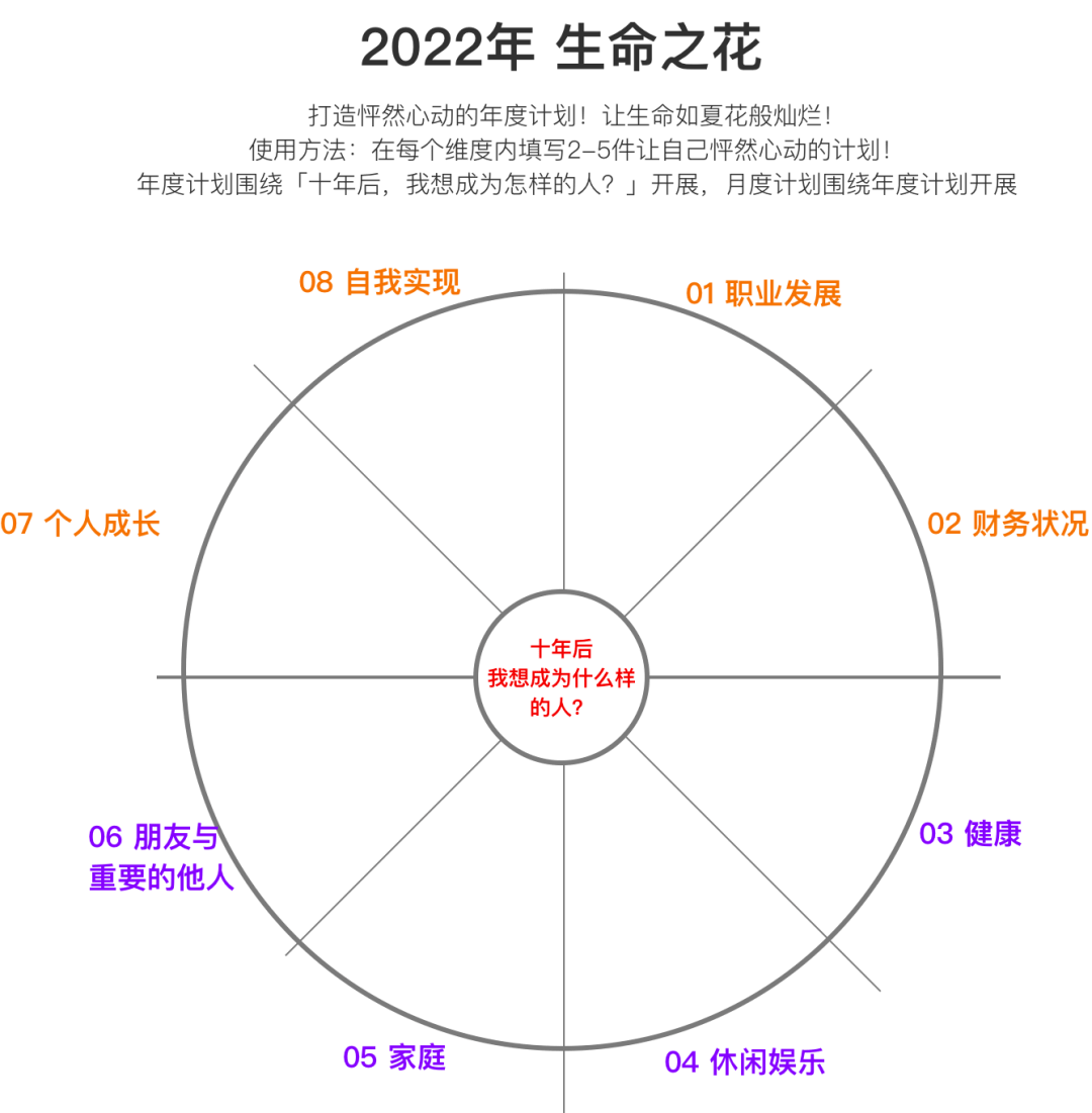 第一步,画出生命之花的8个维度.