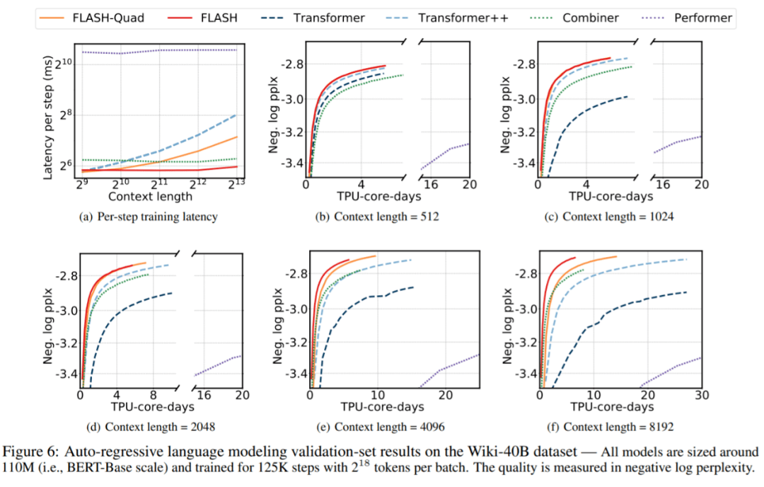 谷歌Quoc Le团队新transformer：线性可扩展，训练成本仅原版1/12
