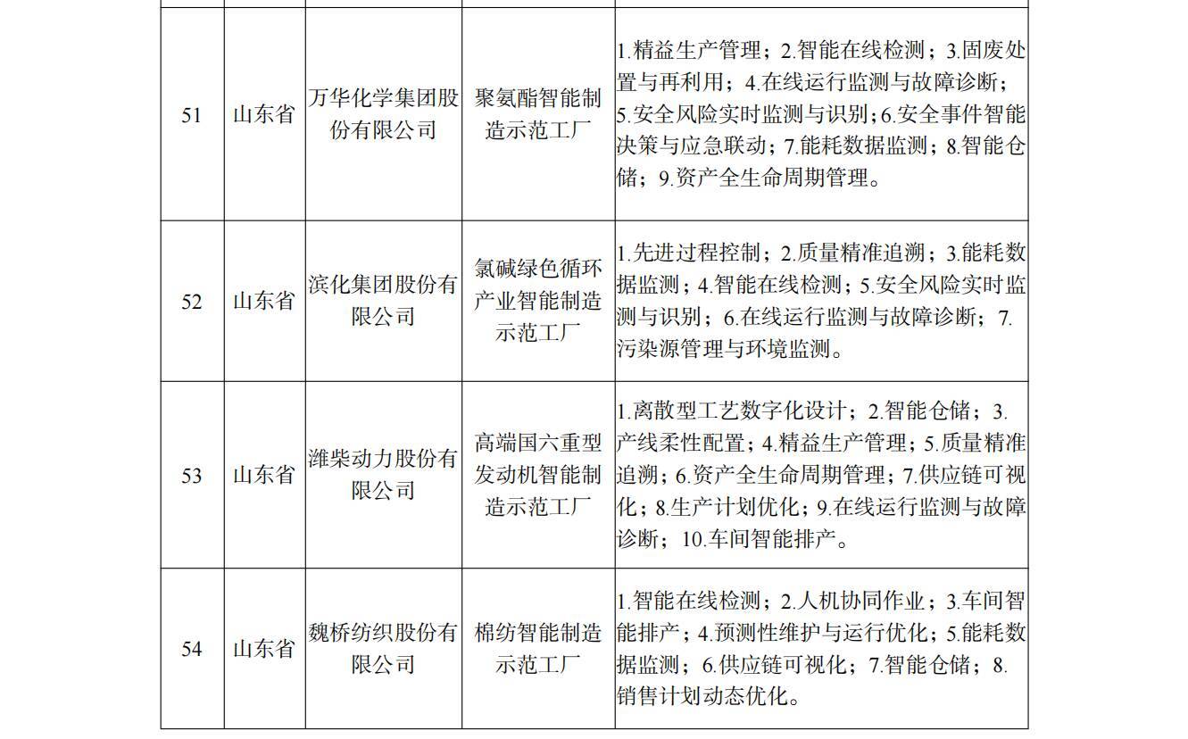 装备|好品山东｜智能制造国家级名单，这份“全国第一”山东请查收