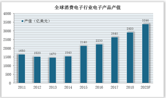 中國消費電子行業現狀深度分析與投資前景預測報告20222029年