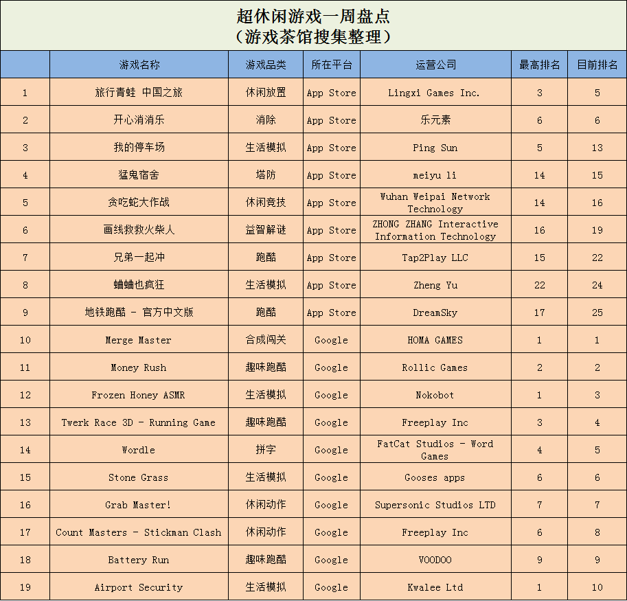 健身房|《躺平发育》再次双榜登顶，《肥鹅健身房》稳坐TOP5 | 休闲新游周报