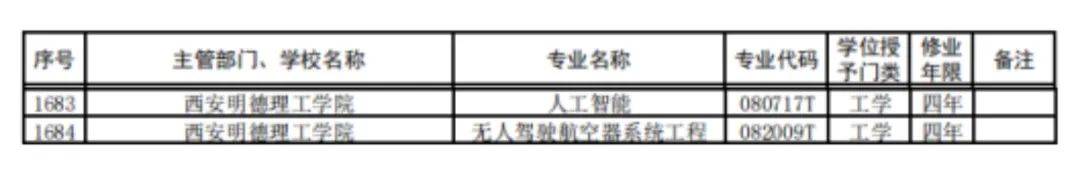 控制系统|西安明德理工学院成功获批增设2个新专业