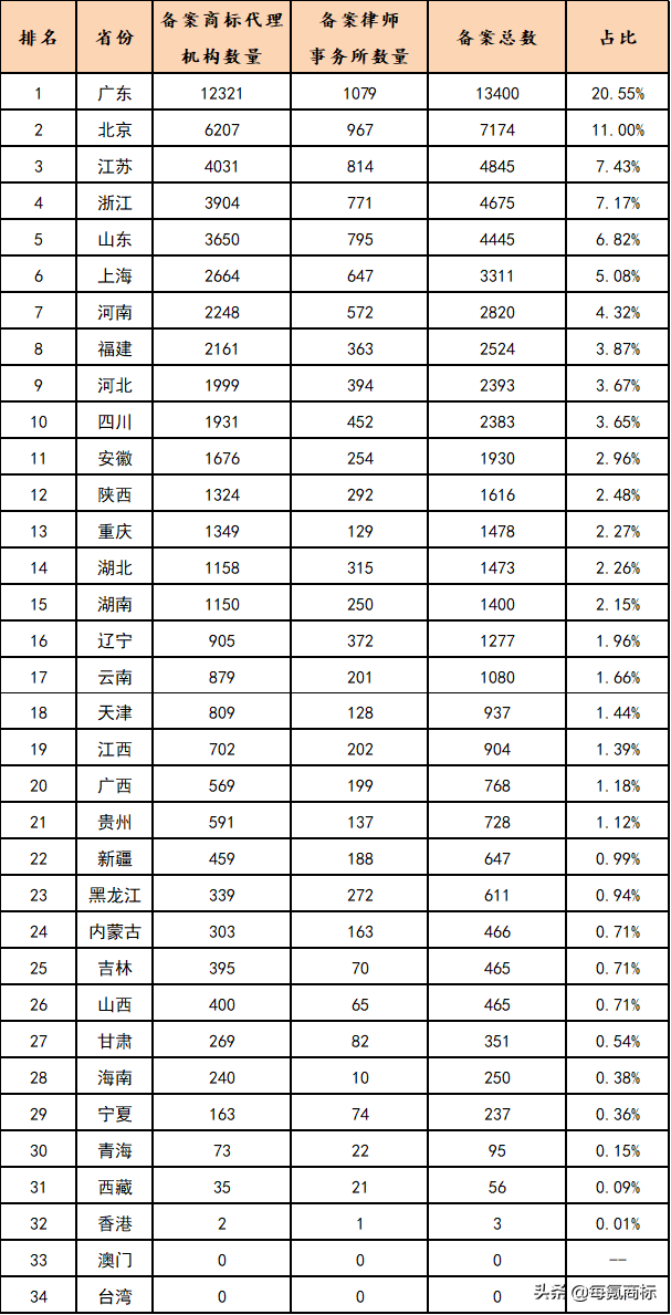 从代理机构所在省份、自治区、直辖市看，代理机构数量排名全国前3的省份