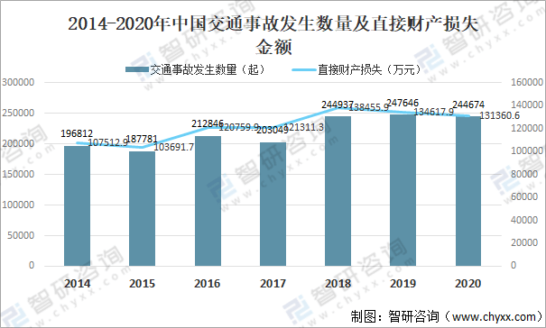2014-2020年中国交通事故发生数量及直接财产损失金额