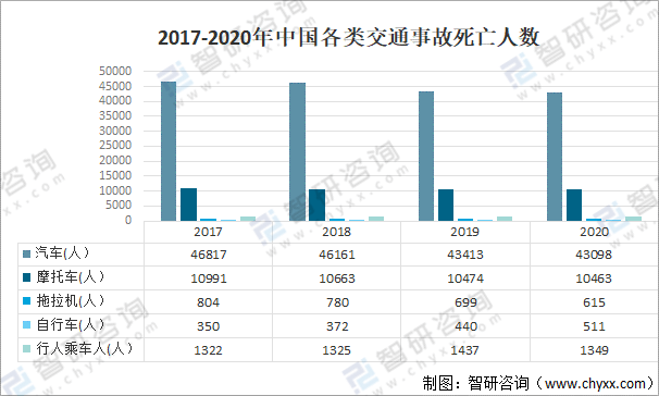 2017-2020年中国各类交通事故死亡人数