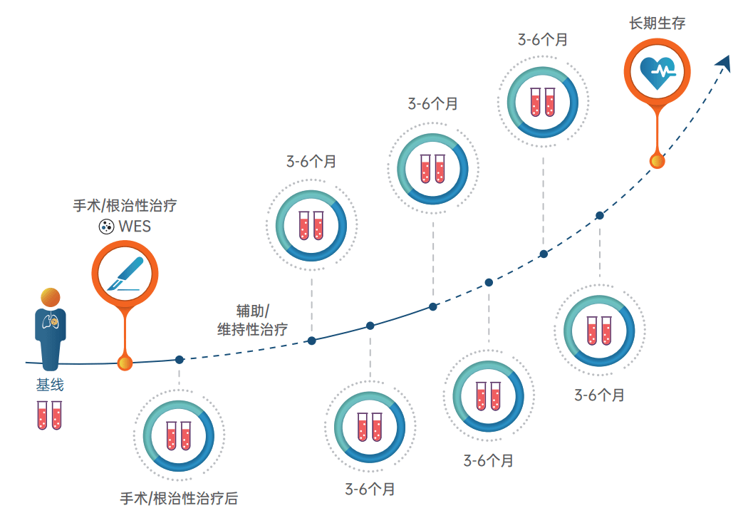 检测|【重磅上市】朗微：定制实体瘤患者专属“分子指纹”，开启MRD检测2.0时代