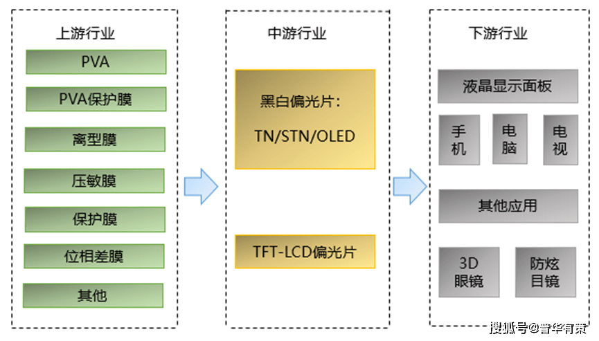 《2022-2027年国内外偏光片行业投资前景咨询报告》偏光片上游核心原