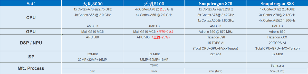 联发科的天玑8100和天玑8000芯片完胜高通骁龙888