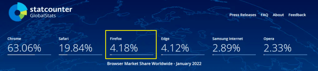 差点屠杀IE的火狐浏览器，只剩4%的网民在用了