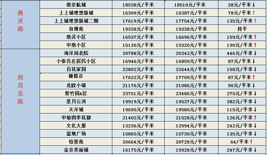 2022年燕郊房價走勢