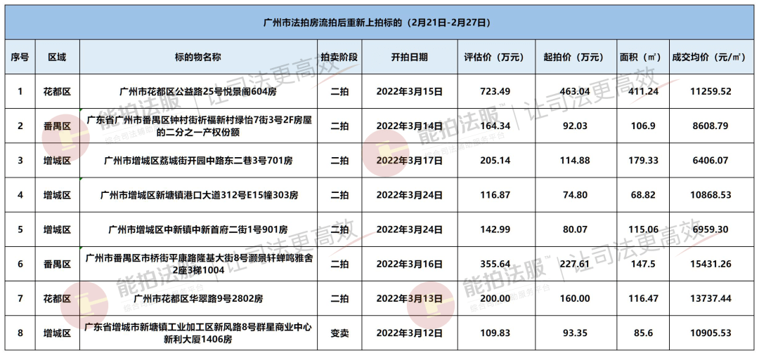 廣州法拍房數據18期145套住宅開拍啦