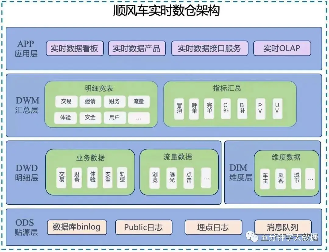 5个互联网大厂实时数仓建设实例，例例皆经典  