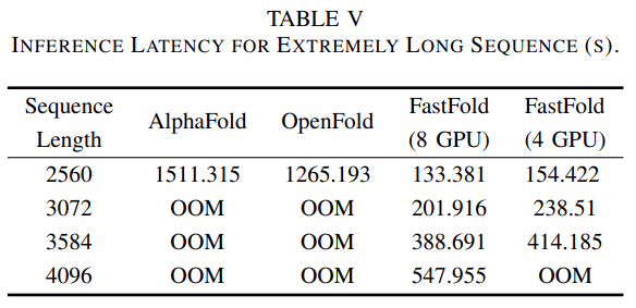 512块A100，AlphaFold训练时间压缩至67小时：尤洋团队FastFold上线