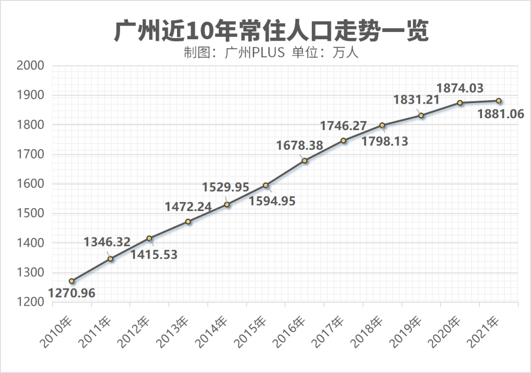 广州人口增长趋势图图片