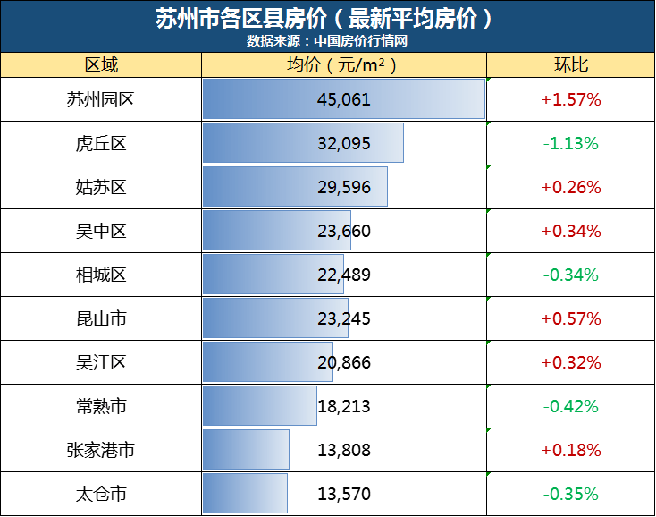 上涨！江苏13市最新房价出炉！速看南通情况_涨幅_城市_苏州