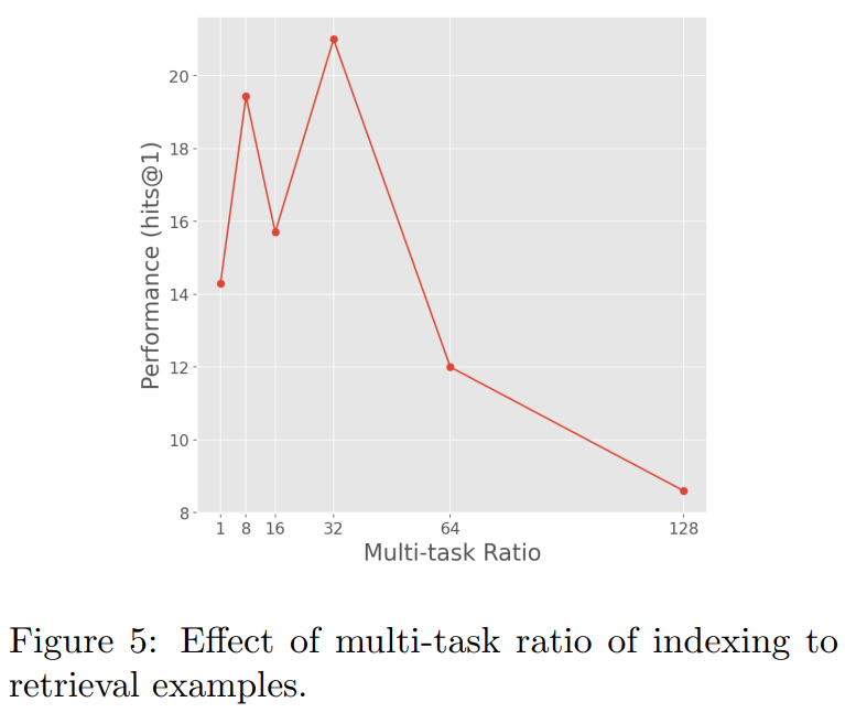 单个Transformer信息检索，谷歌用可微搜索索引打败双编码器模型
