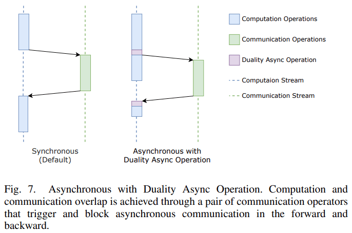 512块A100，AlphaFold训练时间压缩至67小时：尤洋团队FastFold上线