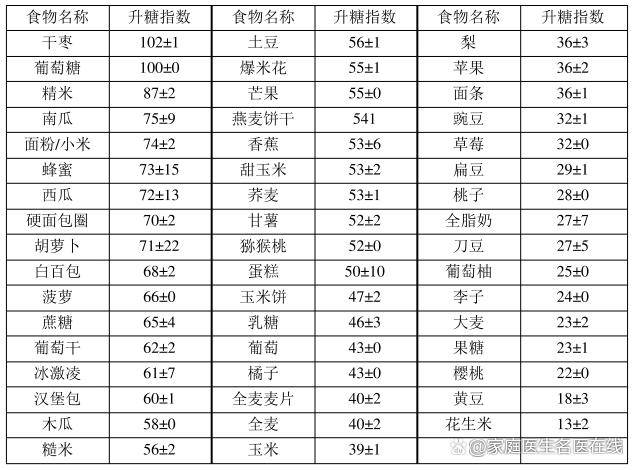 糖尿病人飲食參考:常見食品的