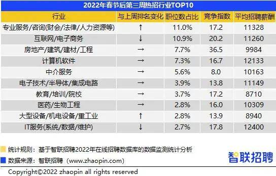 2022年春招最新消息it互聯網行業平均薪資18500元