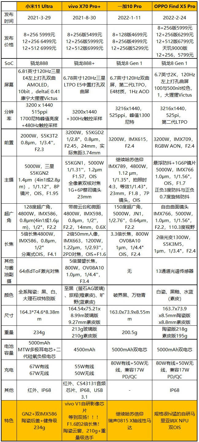 拍照横评：Find X5 Pro力战一加10 Pro、X70 Pro+、小米11 Ultra_手机搜狐网