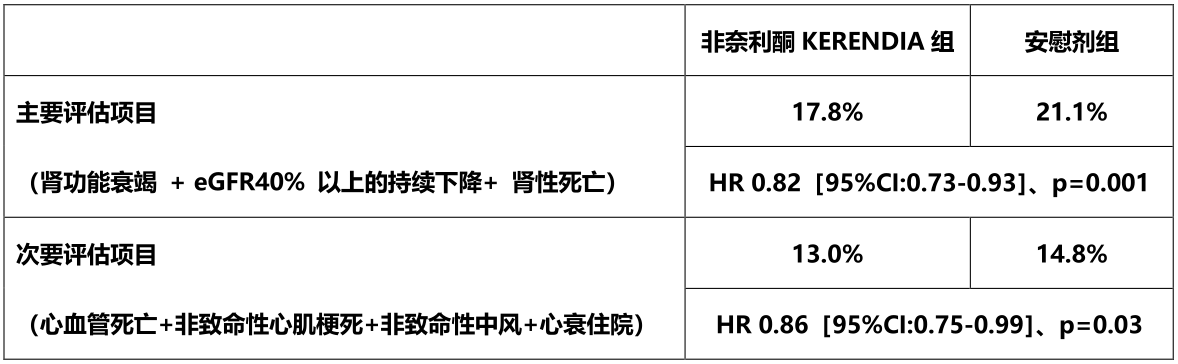 kerendiafinerenone非奈利酮用于治疗2型糖尿病肾病dkd在日本获批