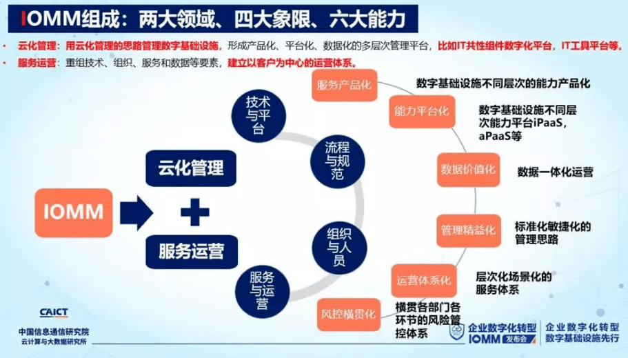 企业数字化转型的核心要素
