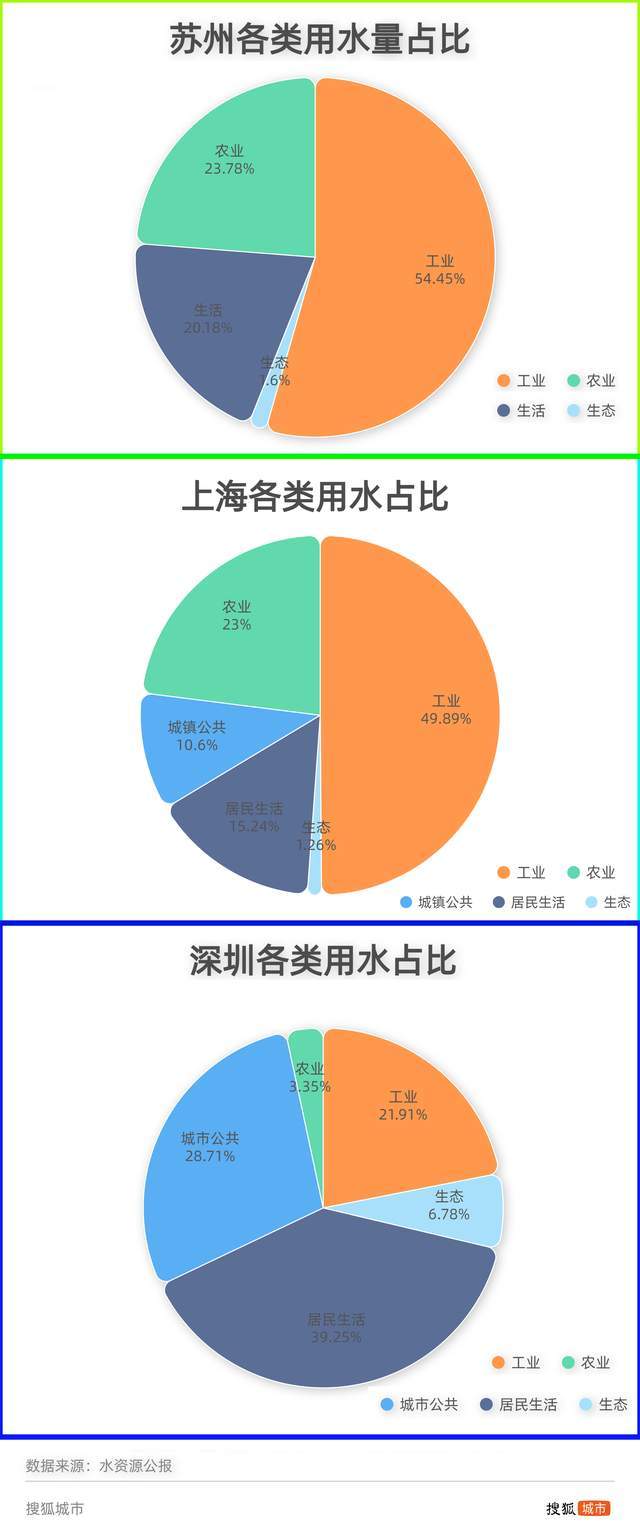 重點城市水資源pk重慶90倍於鄭州深圳工業用水成色超滬蘇