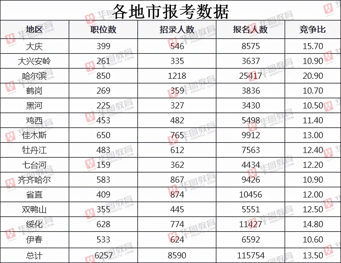 黑龙江人口数量_2022黑龙江高考招生计划2022年黑龙江高考招生人数_零二七艺考