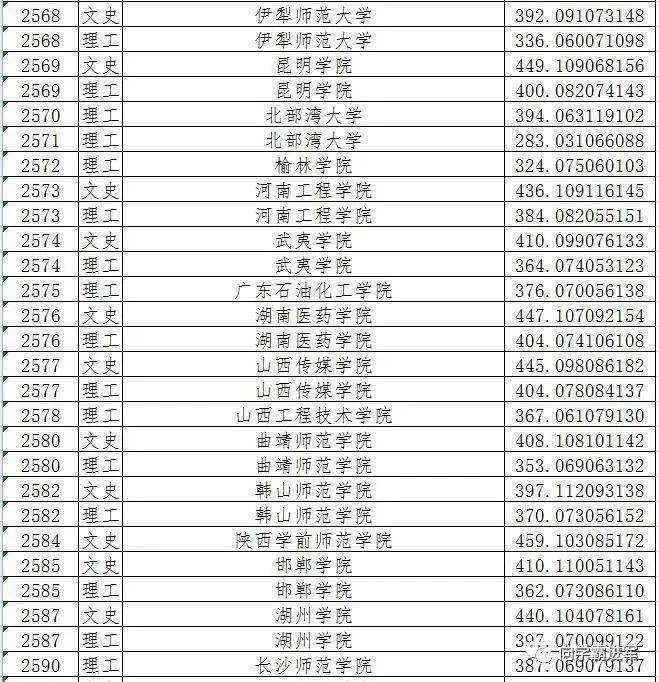 2021黑龍江二本a段院校錄取投檔線彙總2022高考志願填報參考