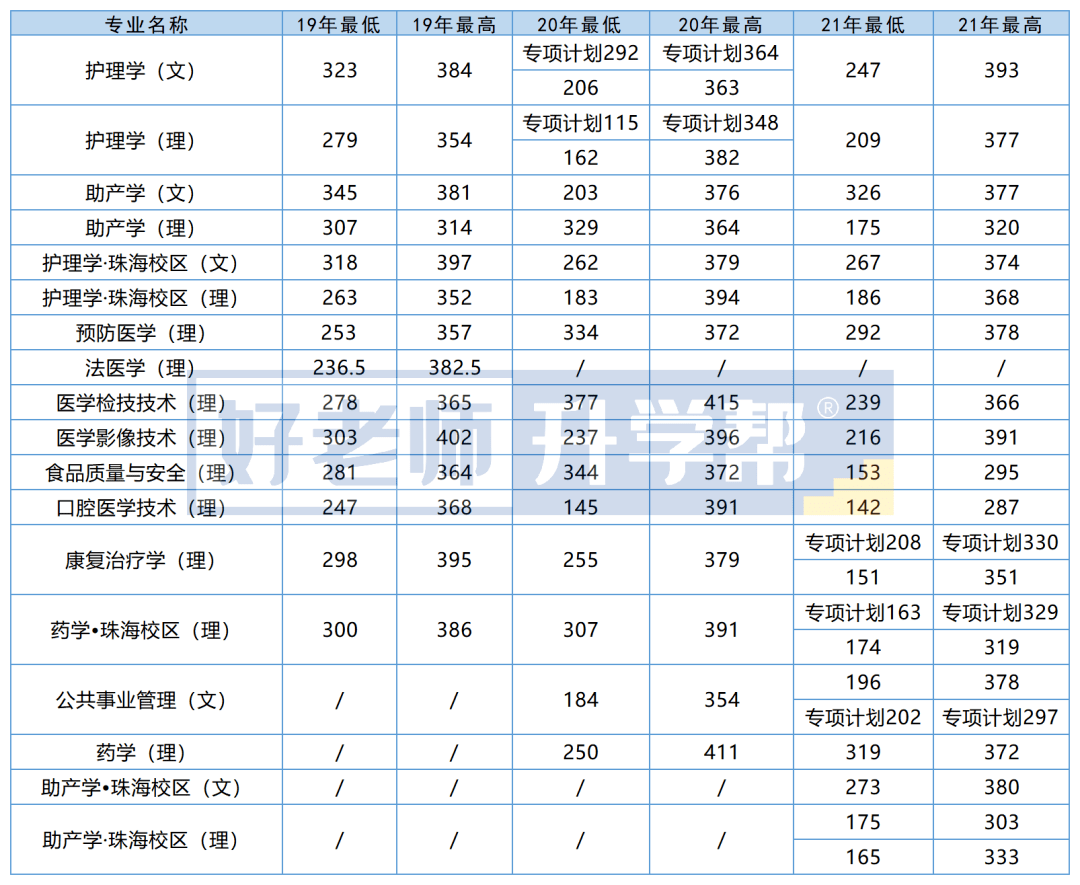 医学院校录取分数线(医学院校录取分数线2023年)