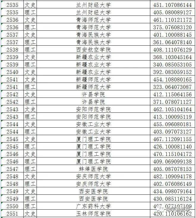 2021黑龍江二本a段院校錄取投檔線彙總2022高考志願填報參考