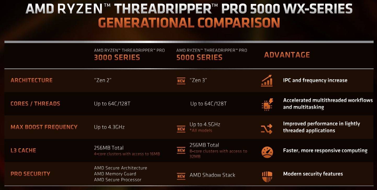 AMD发布线程撕裂者PRO 5000WX：128框框碾压竞品95％