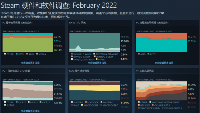 变化|Windows 11逐步被游戏玩家接受 Steam上已有近16%的采用比例