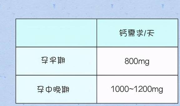 需求|你真的把钙补够了吗？孕期每日钙需求参考量，附补钙食物排行榜