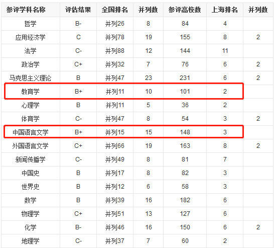 上海夜场排行_上海市大学排行榜单:同济大学超越华东理工排第三,上交大占榜
