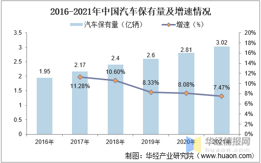 2020年中国汽车后市场行业发展现状分析汽车保有量不断提升图