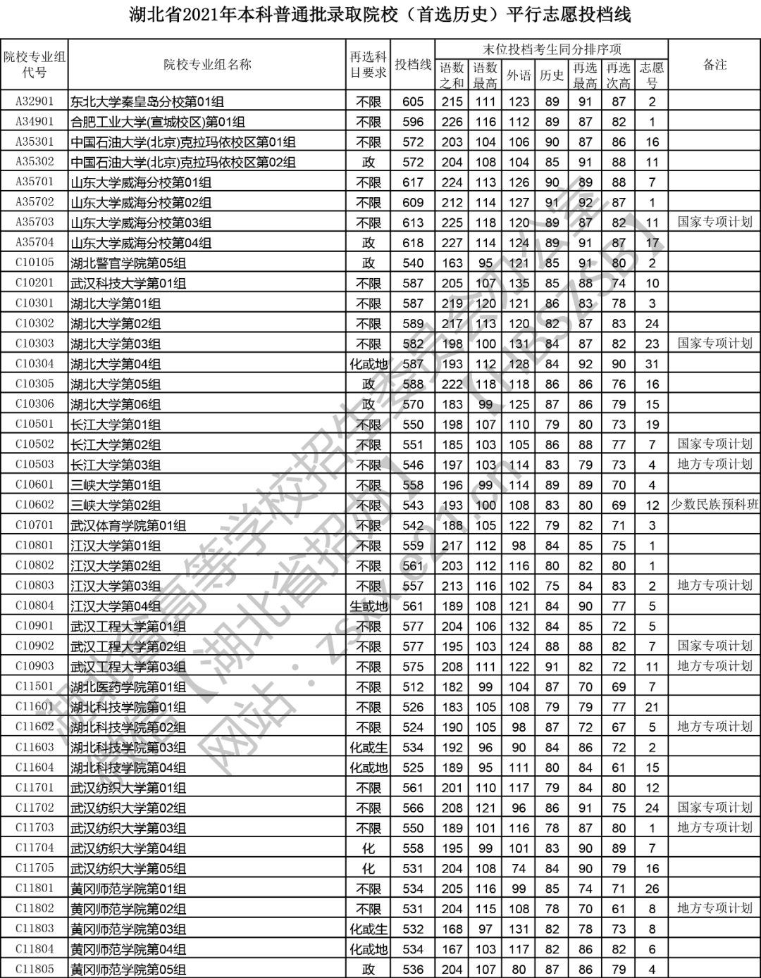 2021湖北本科院校錄取投檔線彙總2022高考志願填報參考