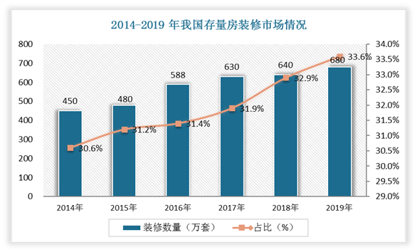 中國裝修行業現狀深度分析與發展趨勢調研報告(2022-2029年)_市場