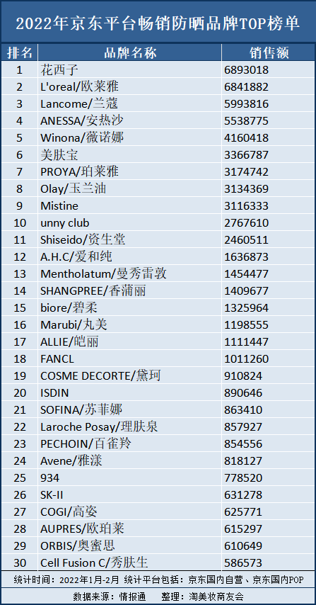 品牌切走一半市场份额! 防晒赢家都有谁?