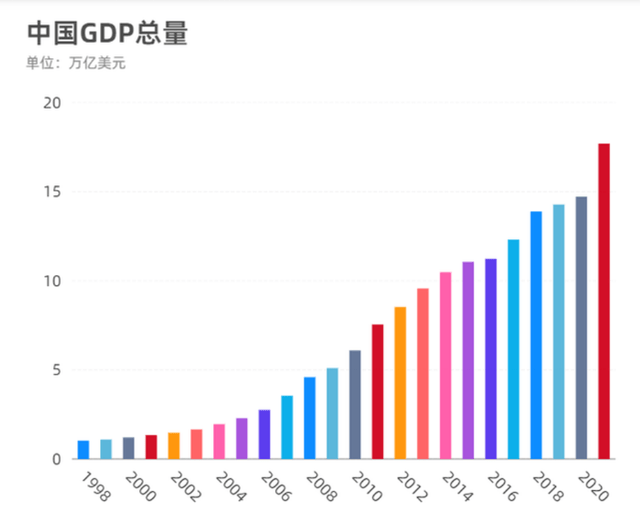 市值比gdp_亚洲最大企业“诞生”,市值达到3.59万亿,比深圳一年GDP还高