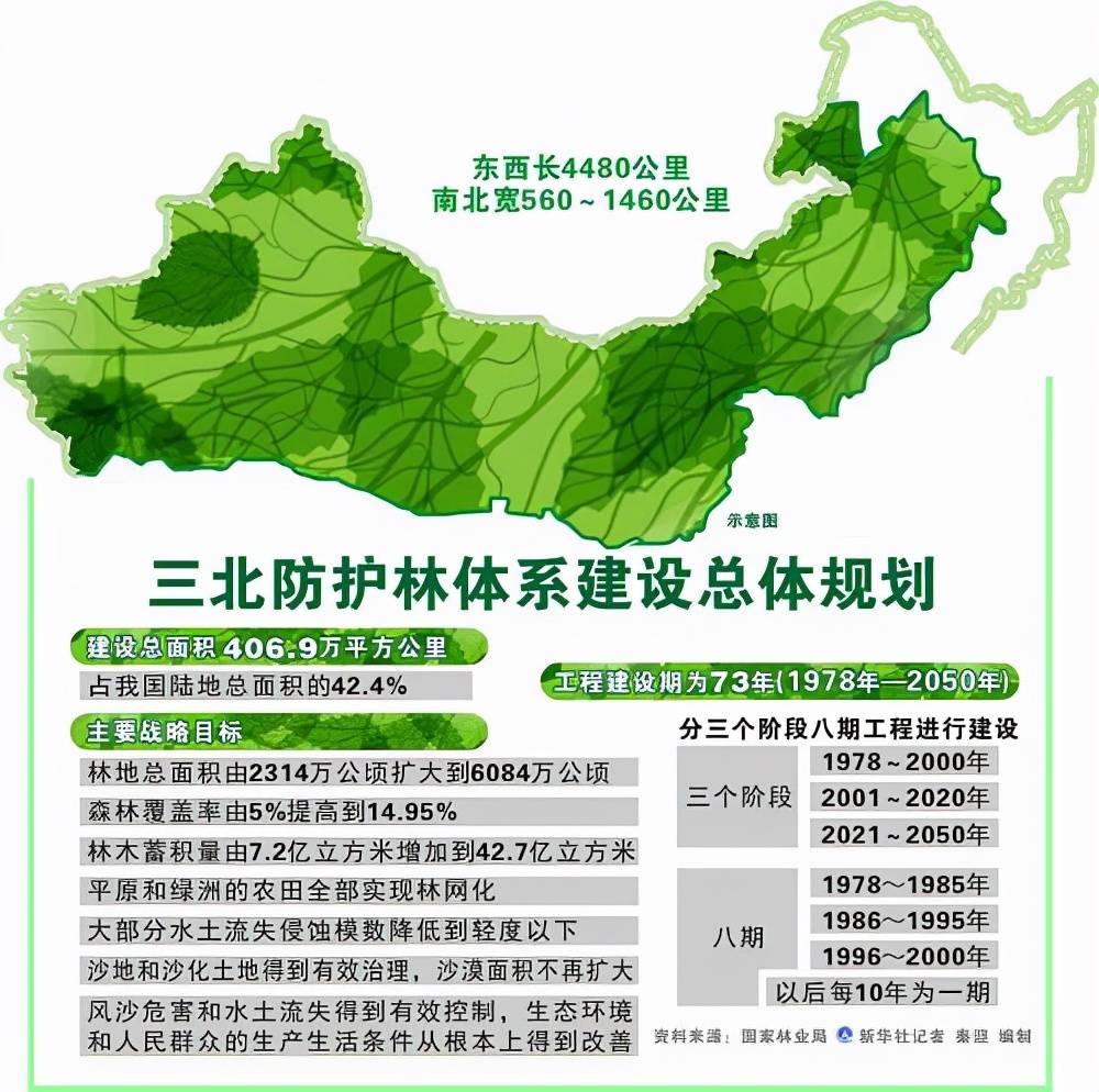 包括沙漠化防治,退耕还林(草),三北防护林体系建设以及禁牧休牧等措施