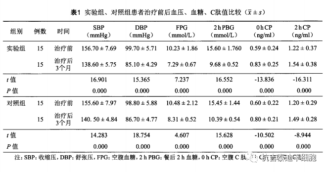 肾脏|世界肾脏日丨盘点，干细胞治疗4类肾脏疾病临床研究进展及案例