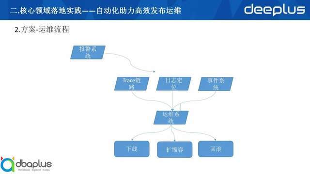 devops|去哪儿网核心领域DevOps落地实践