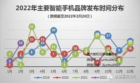 手机|2022年2月新品发布数量“开门红”：6品牌13款手机搅动市场竞争