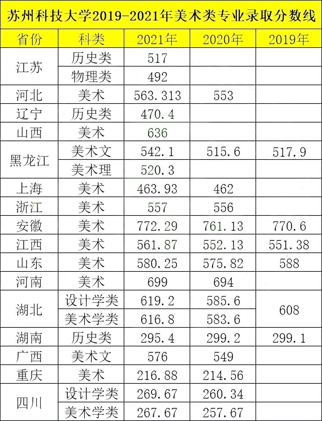 蘇州科技大學:美術統考240,文化成績460有機會錄取_設計_志願_院校